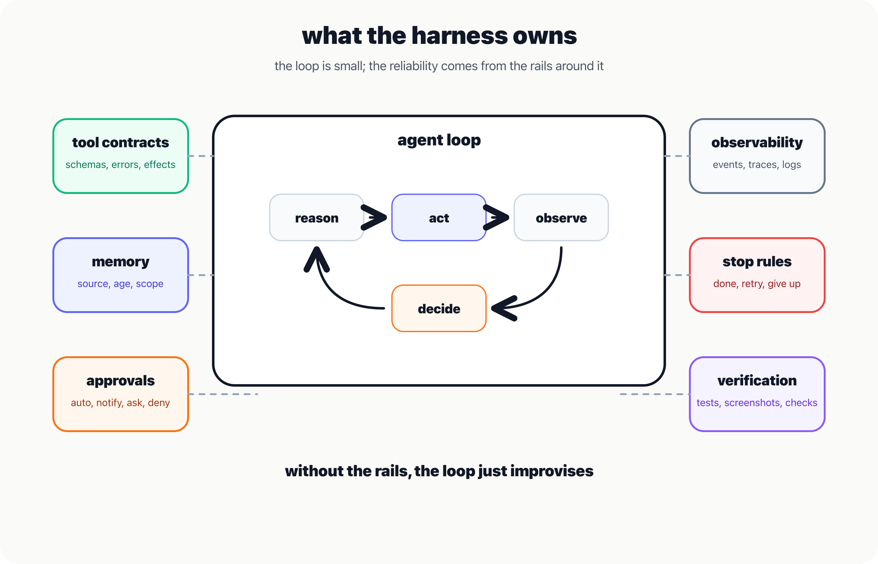 agent harness loop