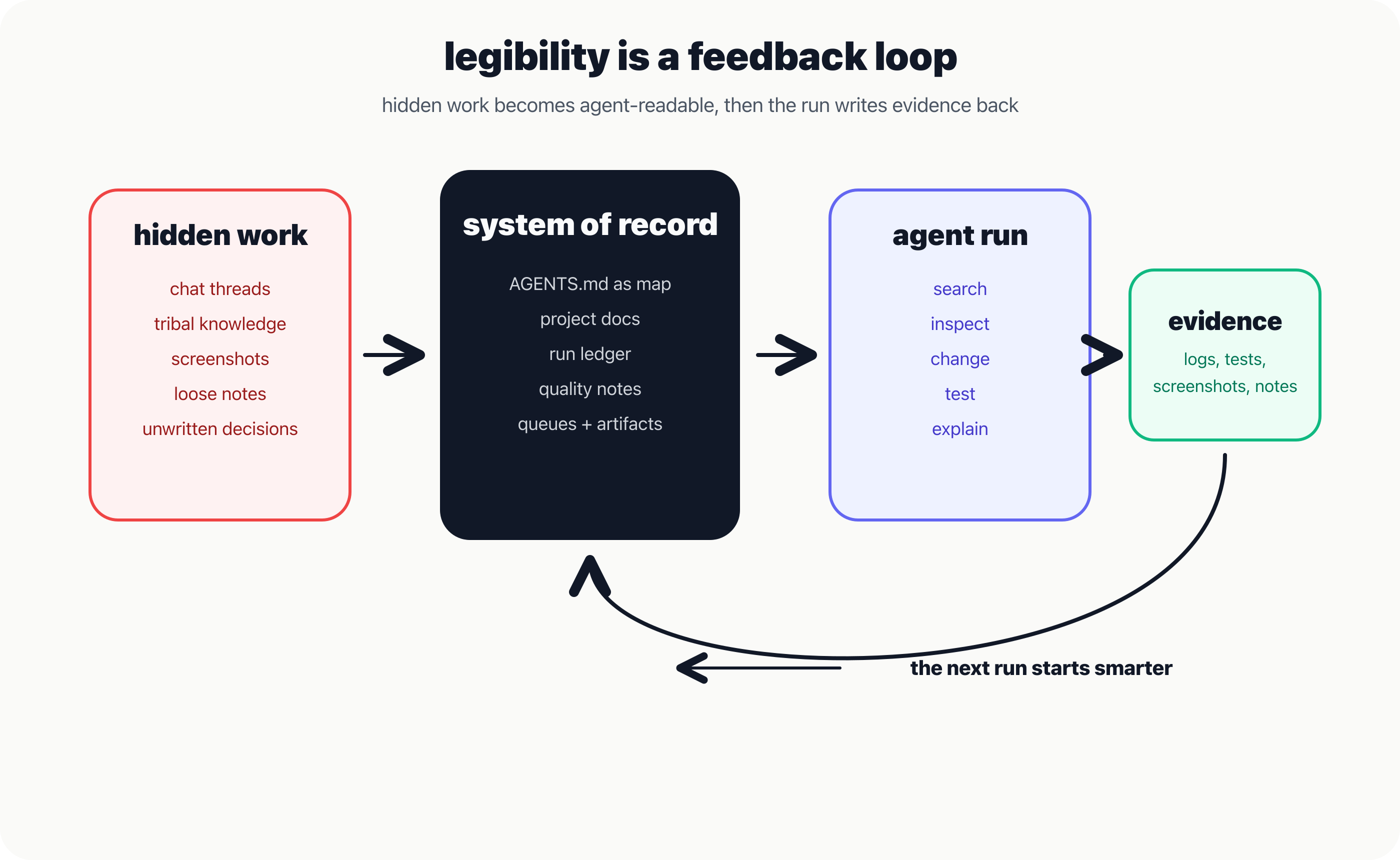 make work legible