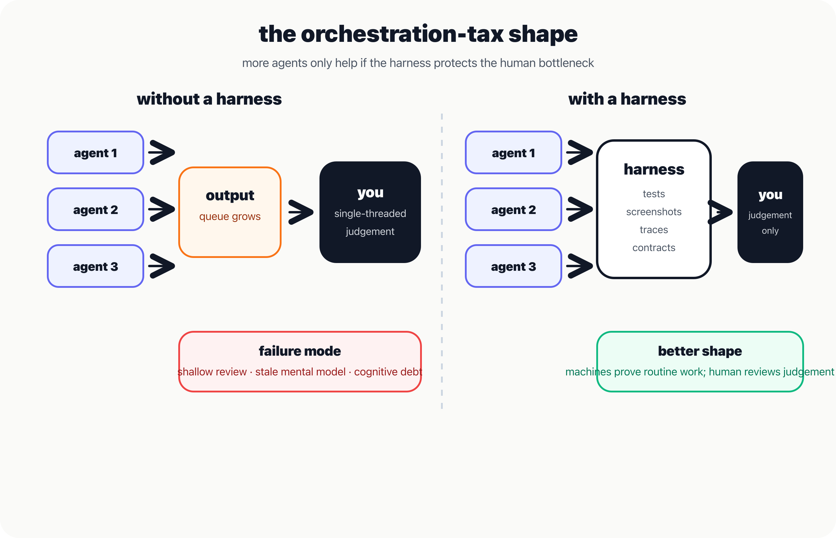 orchestration tax and harness backpressure
